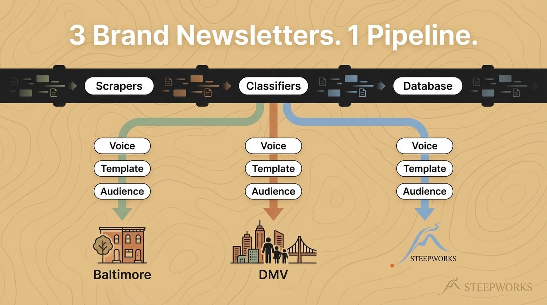 3 Brand Newsletters, 1 Data Pipeline: Shared Architecture