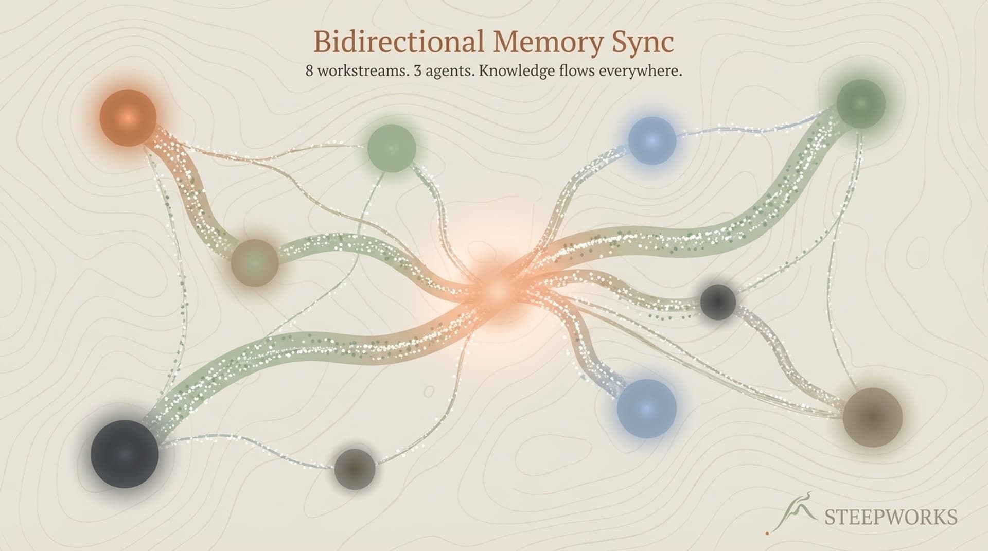 AI Knowledge Management Across 8 Workstreams