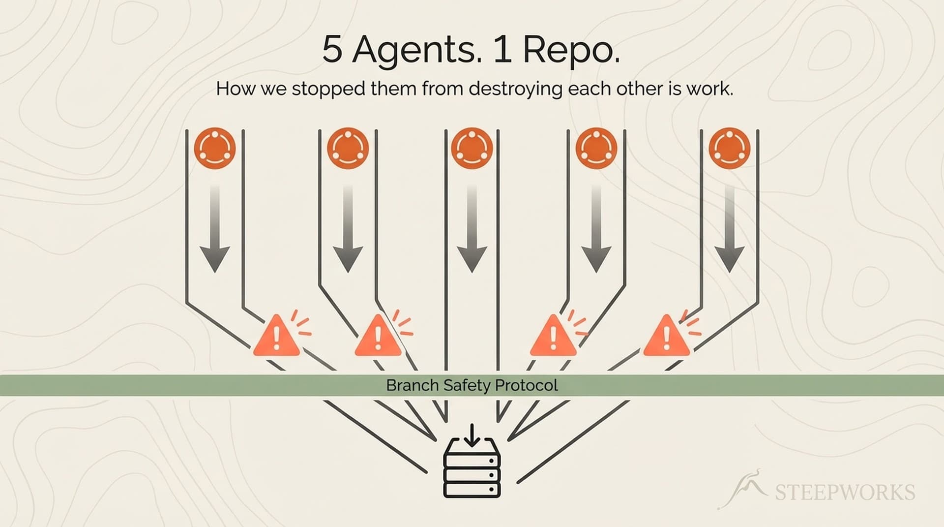 Multi-Agent AI Coordination: 5 Agents, 1 Repo