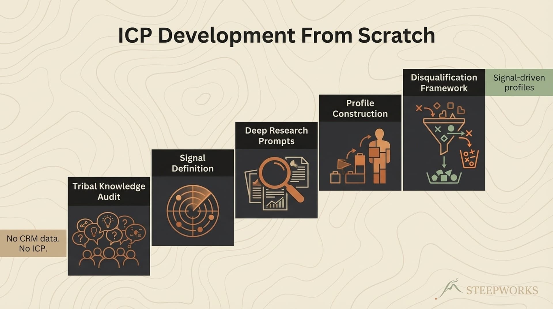 ICP Development Process for a PE-Backed Industrial Co.