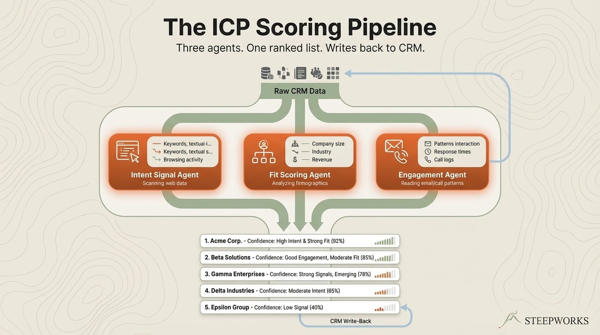 The ICP Scoring Pipeline: CRM Data to Ranked Accounts