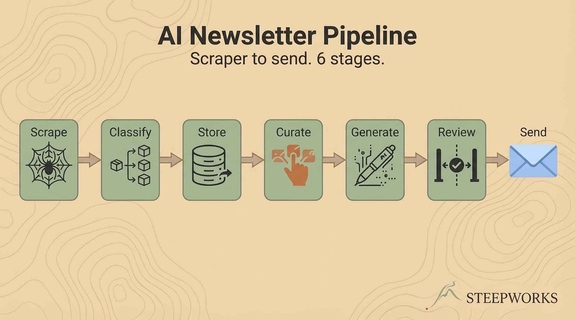 Build an AI Newsletter Pipeline From Scraper to Send