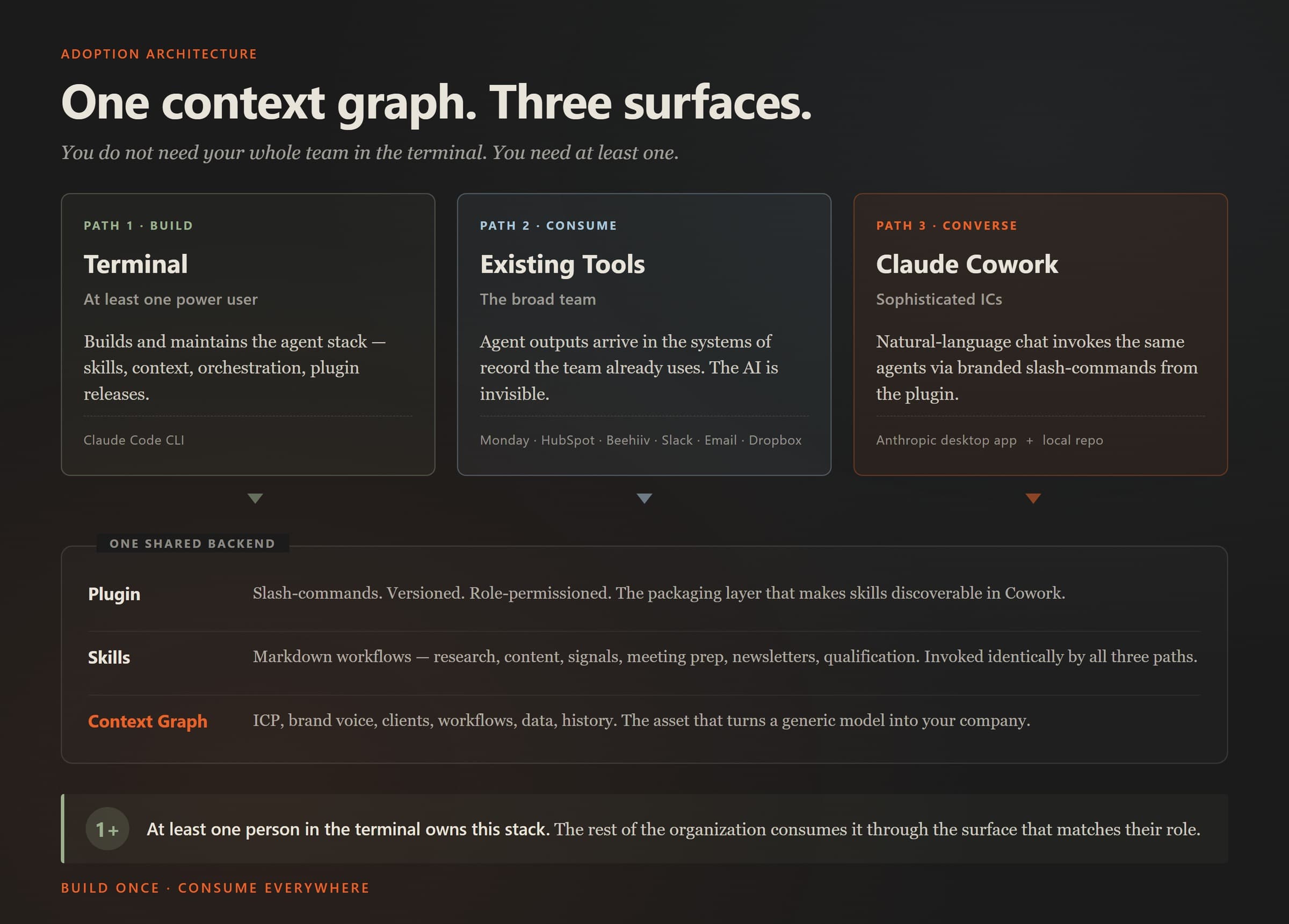 You Don't Need Your Whole Team in the Terminal