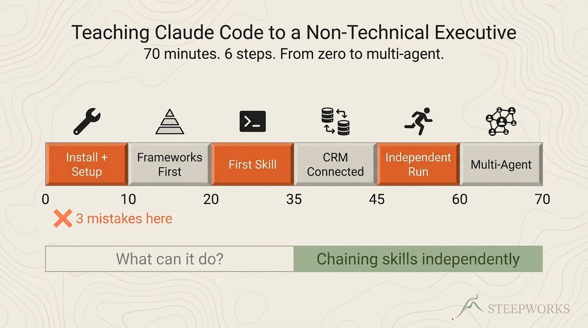 Claude Code for Non-Developers: 6 Steps