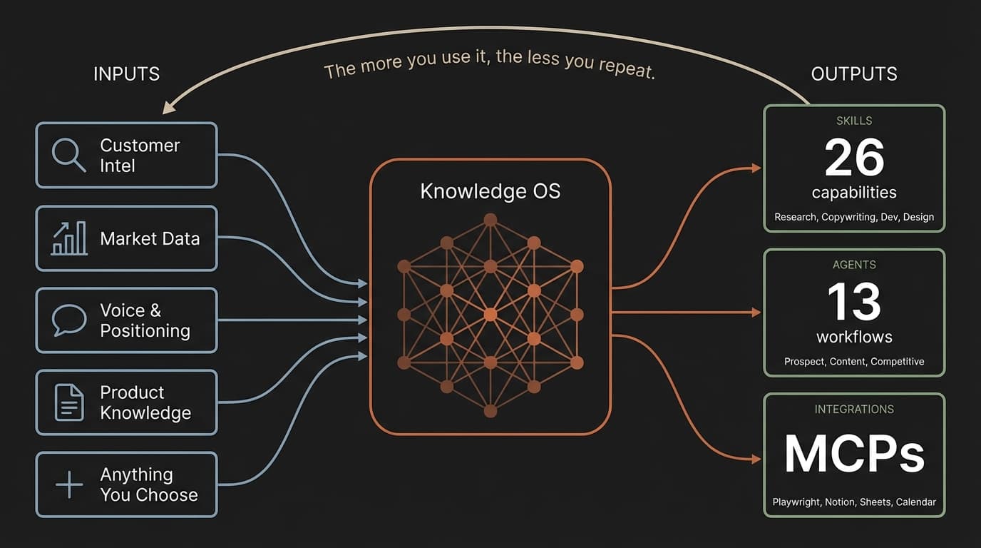 Knowledge OS System Architecture - showing how context sources, skills, agents, workflows, and integrations connect through a central knowledge hub