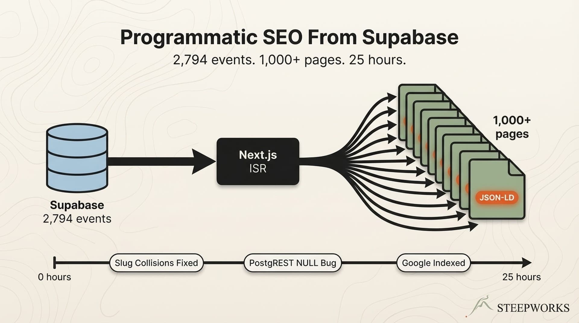 Programmatic SEO: 1,000 Pages From Supabase in 25 Hours