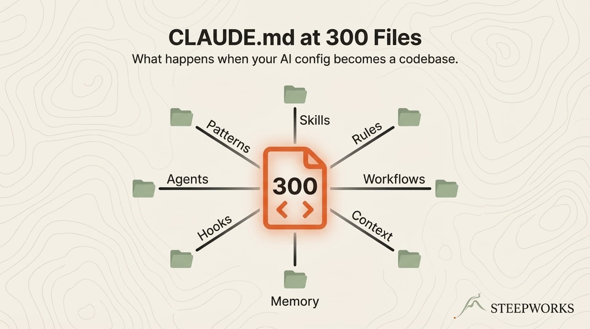 Claude Code CLAUDE.md Best Practices at 300 Files
