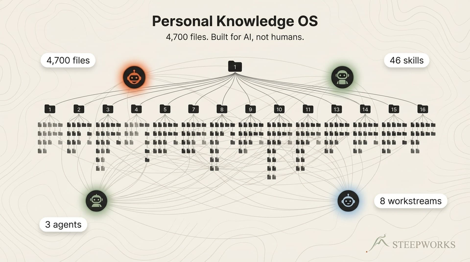 Building a Personal Knowledge OS: 4,700 Files Deep