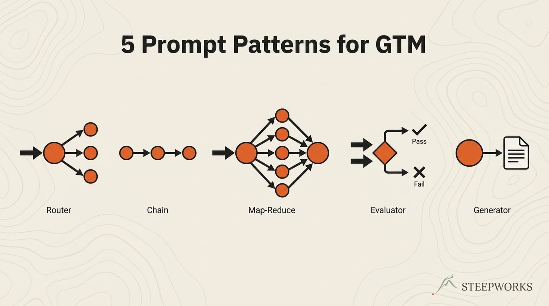 AI Prompt Engineering for GTM: Build a Router
