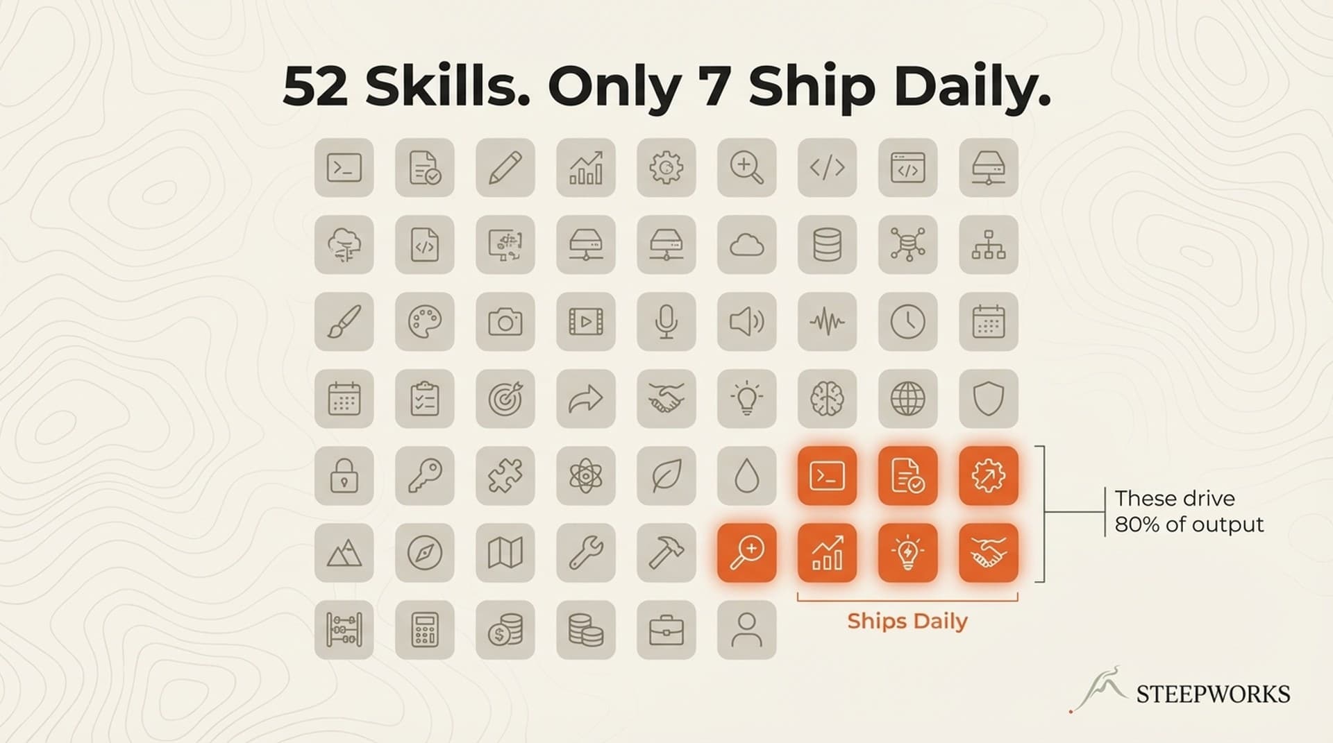 52 Claude Code Skills: Only 7 Ship Daily