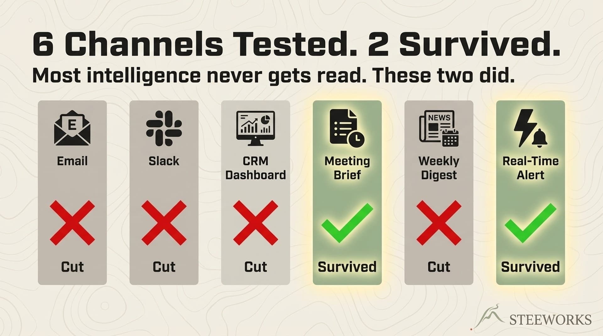AI Sales Intelligence: 6 Delivery Channels I Tested (2 Survived)