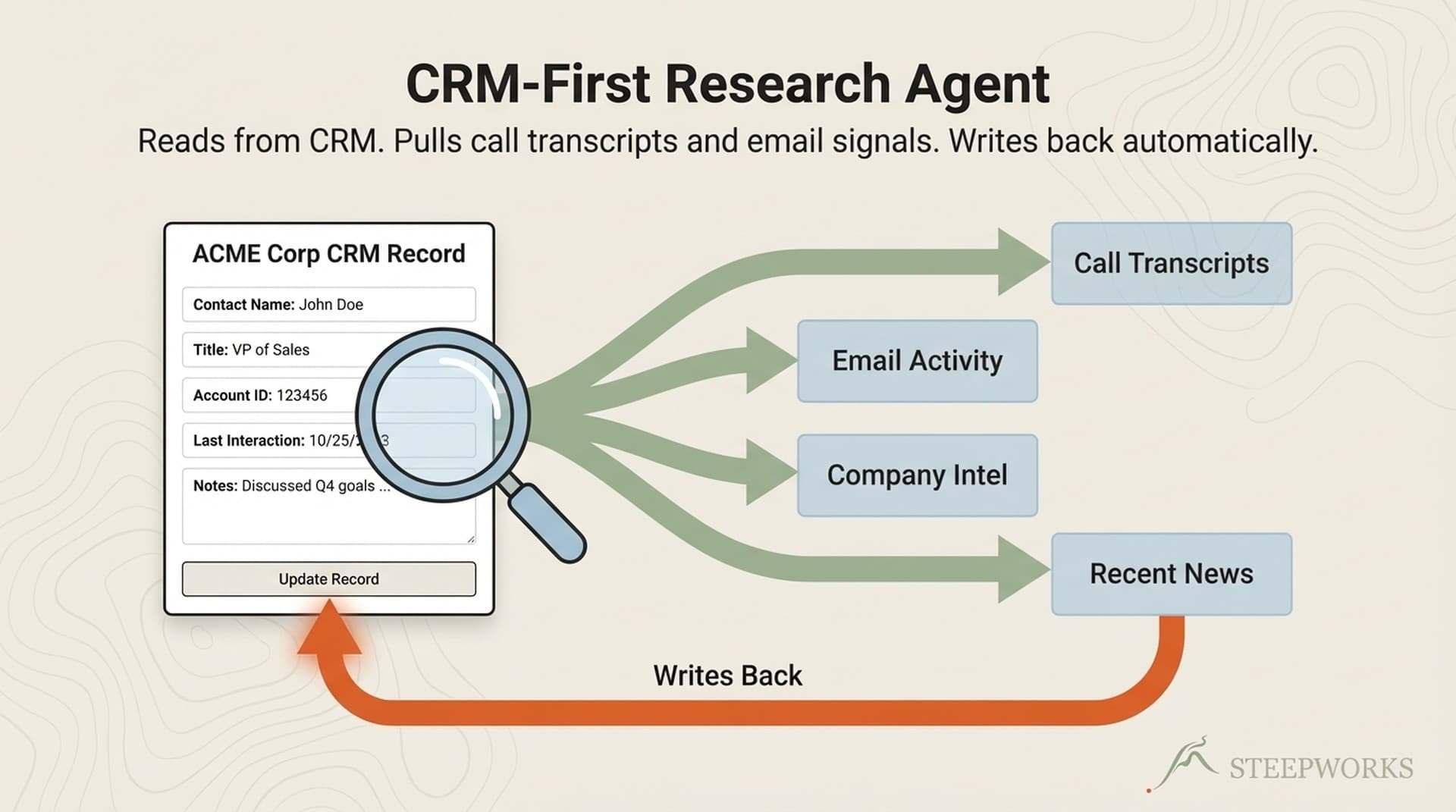 AI Prospect Research Agent: CRM-First Architecture That Writes Back