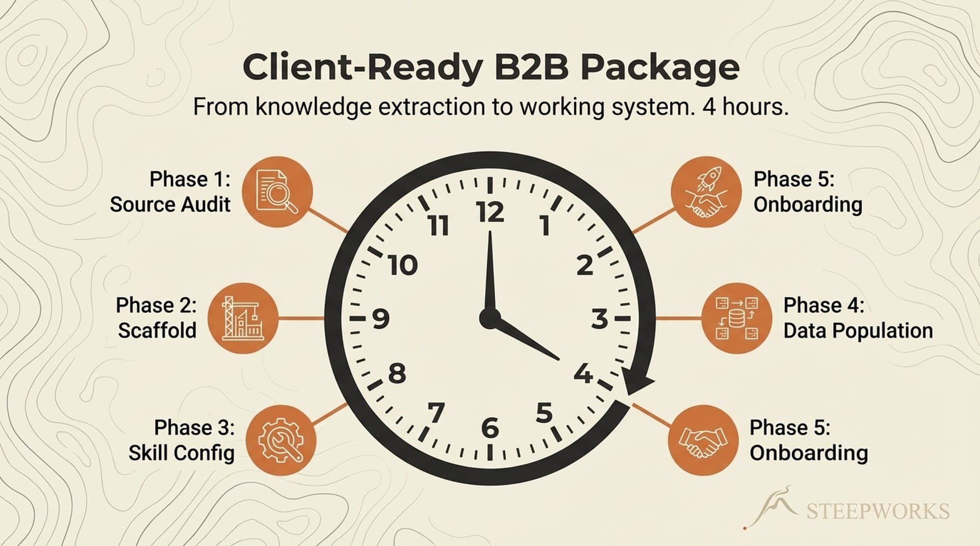 AI Consulting: Client-Ready B2B Package in 4 Hours