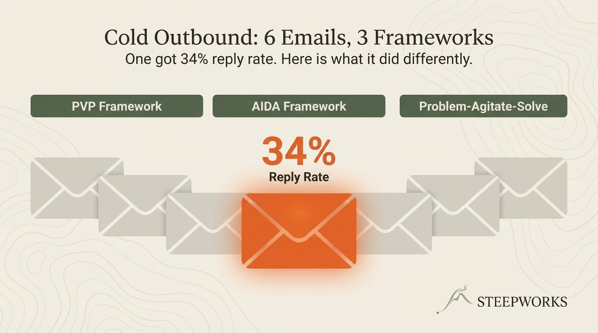 Cold Outbound: 6 Emails, 3 Frameworks, the One That Got 34% Reply Rate