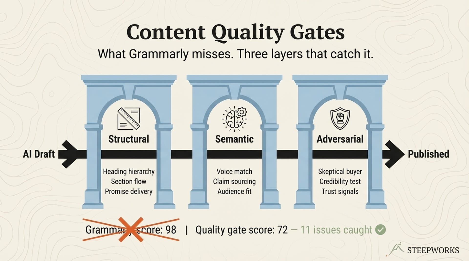 Content Quality Gates: Why AI Content Review Catches What Grammarly Misses