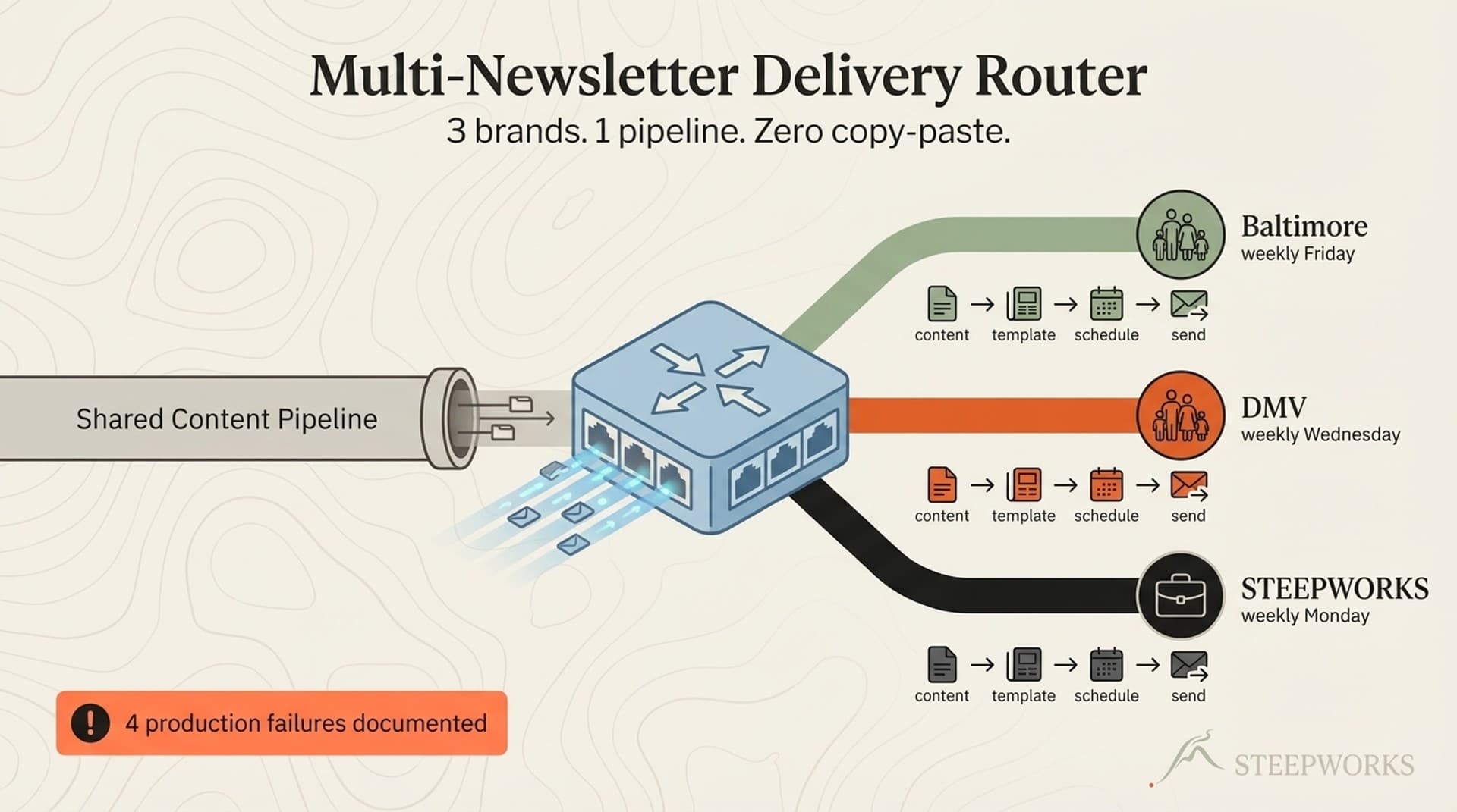 Email Marketing Automation Beyond One Brand: Building a Multi-Newsletter Delivery Router