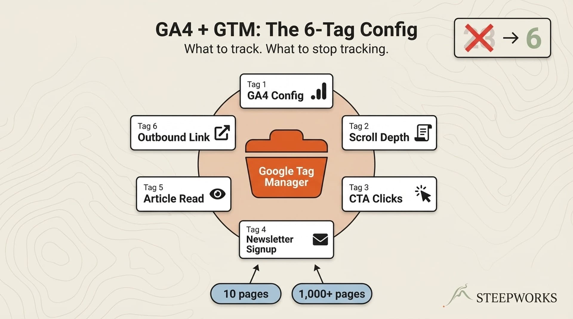 GA4 + GTM for AI-Built Websites: The 6-Tag Config That Tracks What Matters
