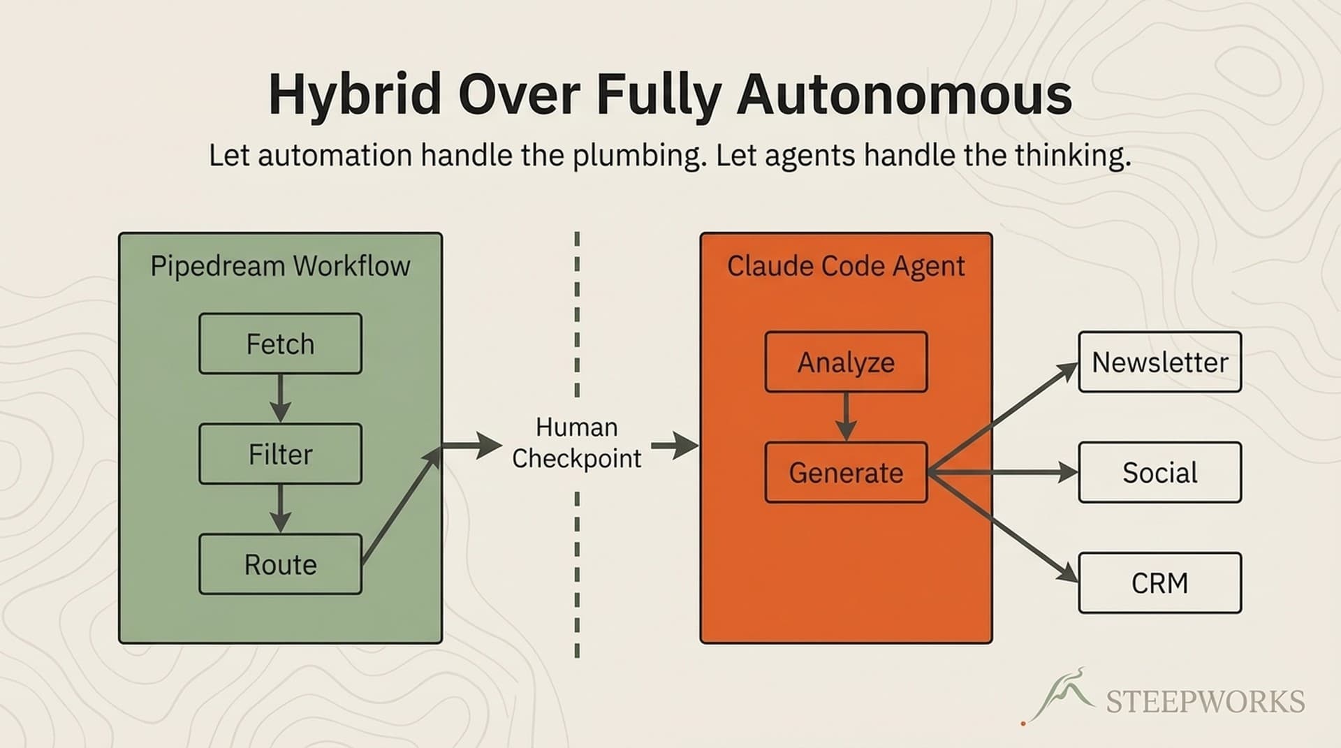 Agentic Workflows: Hybrid Over Fully Autonomous