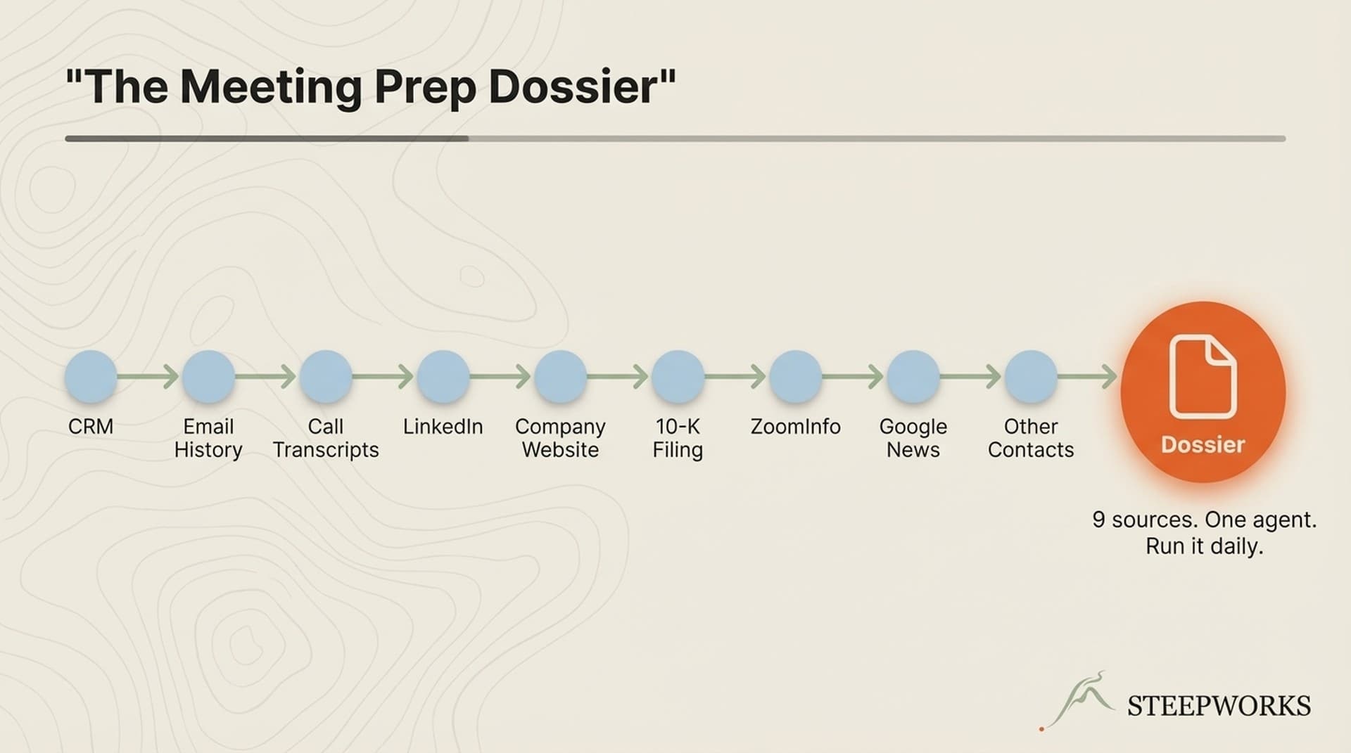 AI Meeting Prep: The Dossier System I Run Daily