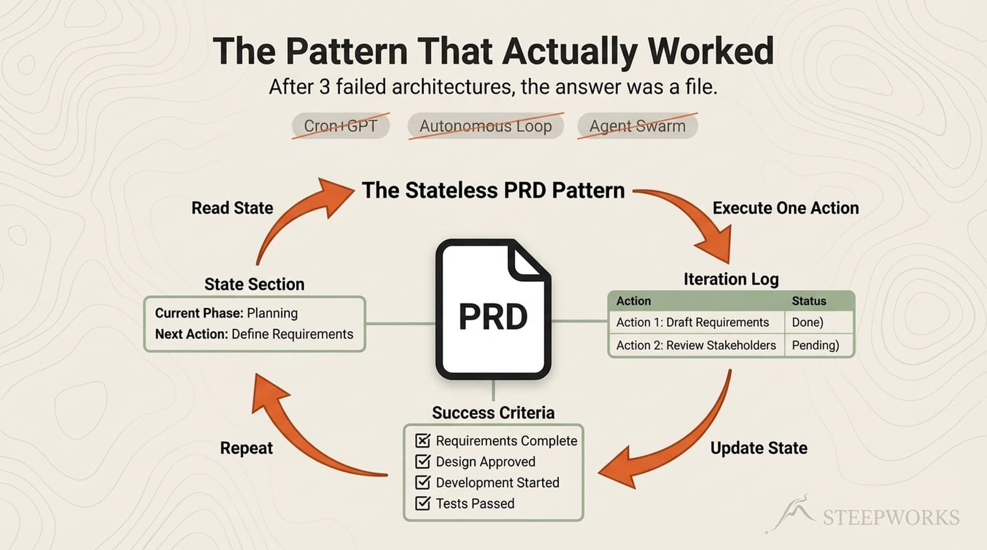 AI Agents for Sales: 3 Failed Architectures