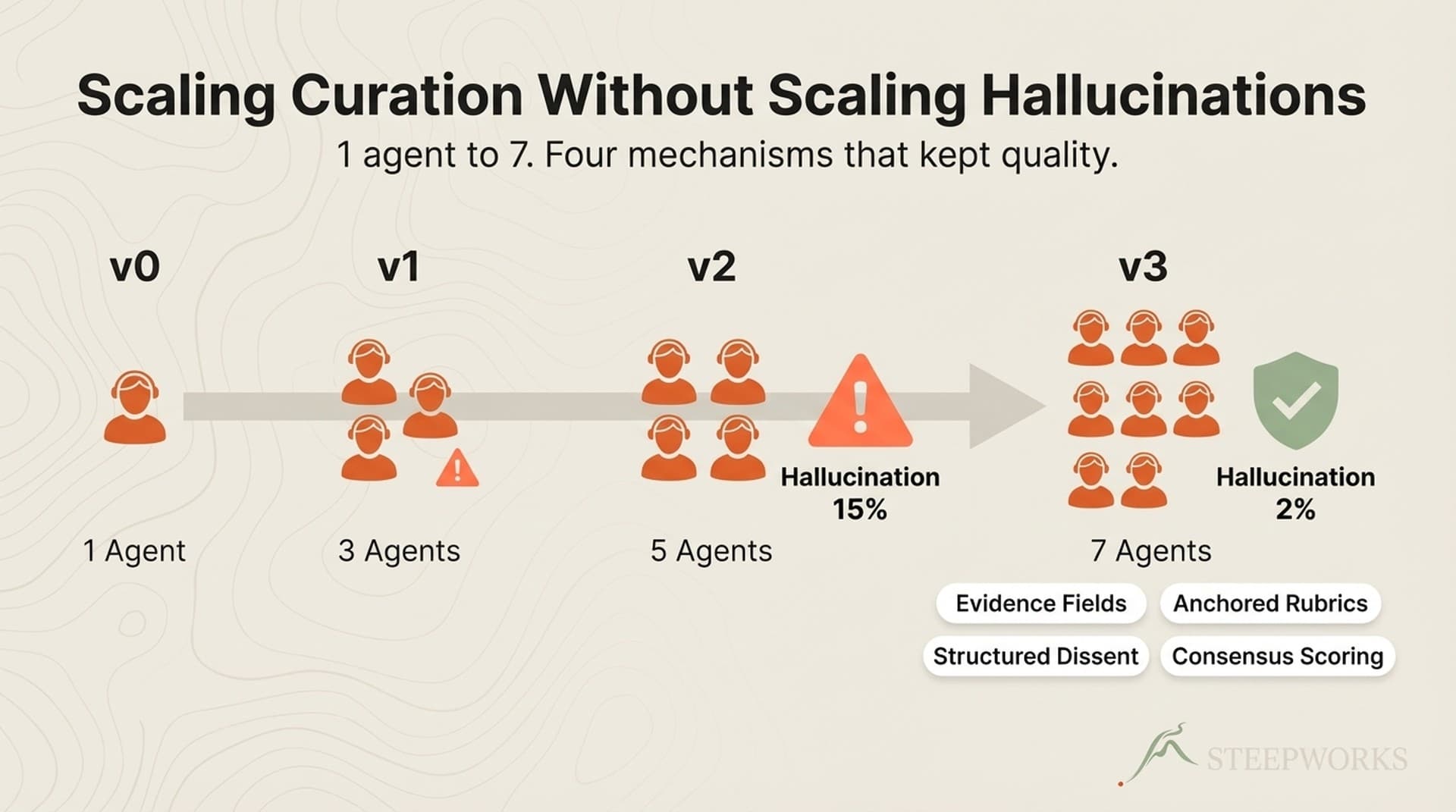 AI Content Curation: Scaling 1 Agent to 7