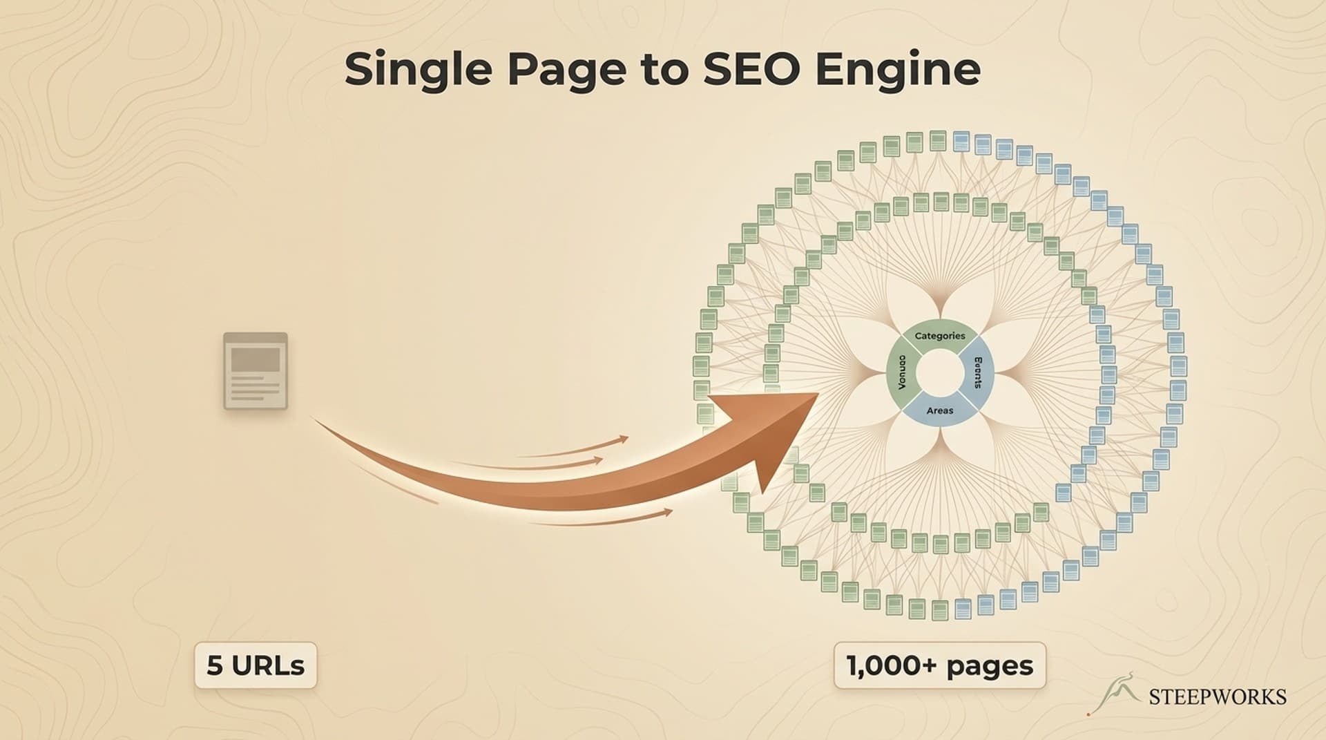 Single-Page Calendar to SEO Engine: Architecture That Scaled