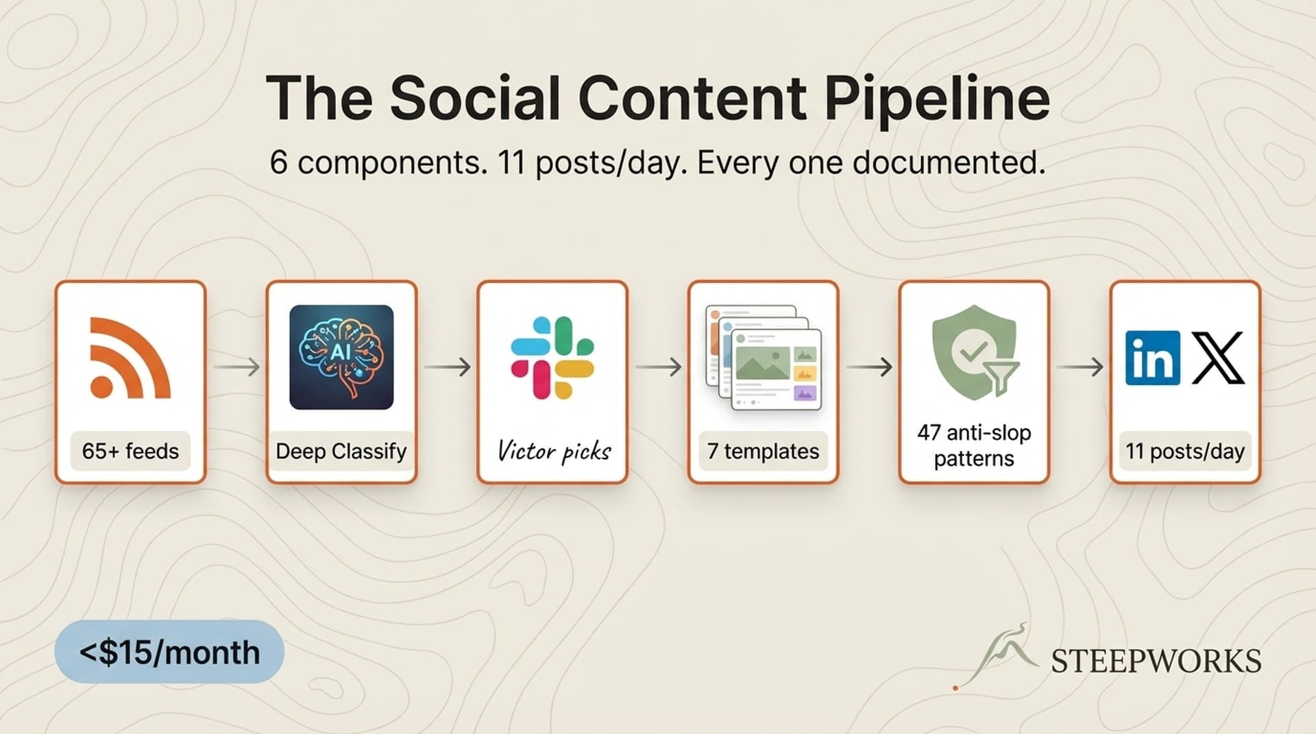 AI Marketing Automation: 11 Posts/Day Pipeline