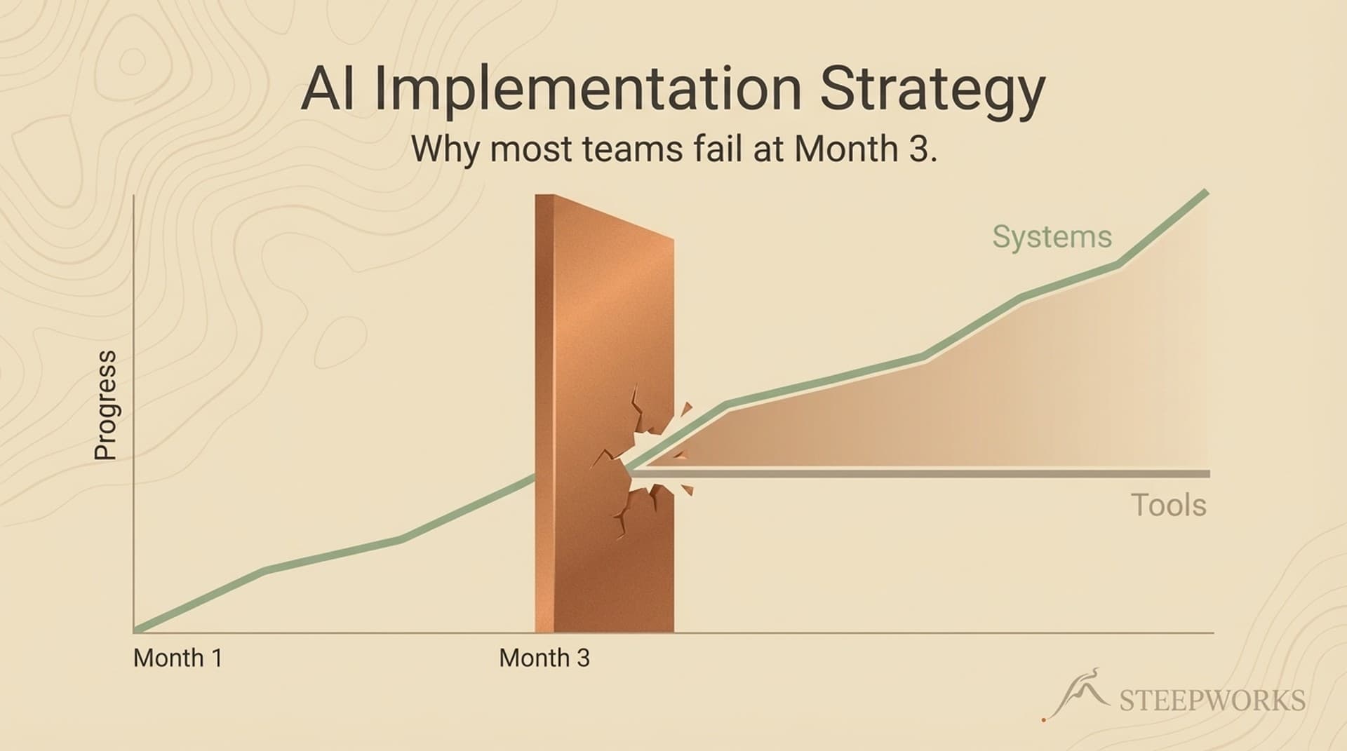 AI Implementation Strategy: Why Most Teams Fail at Month 3