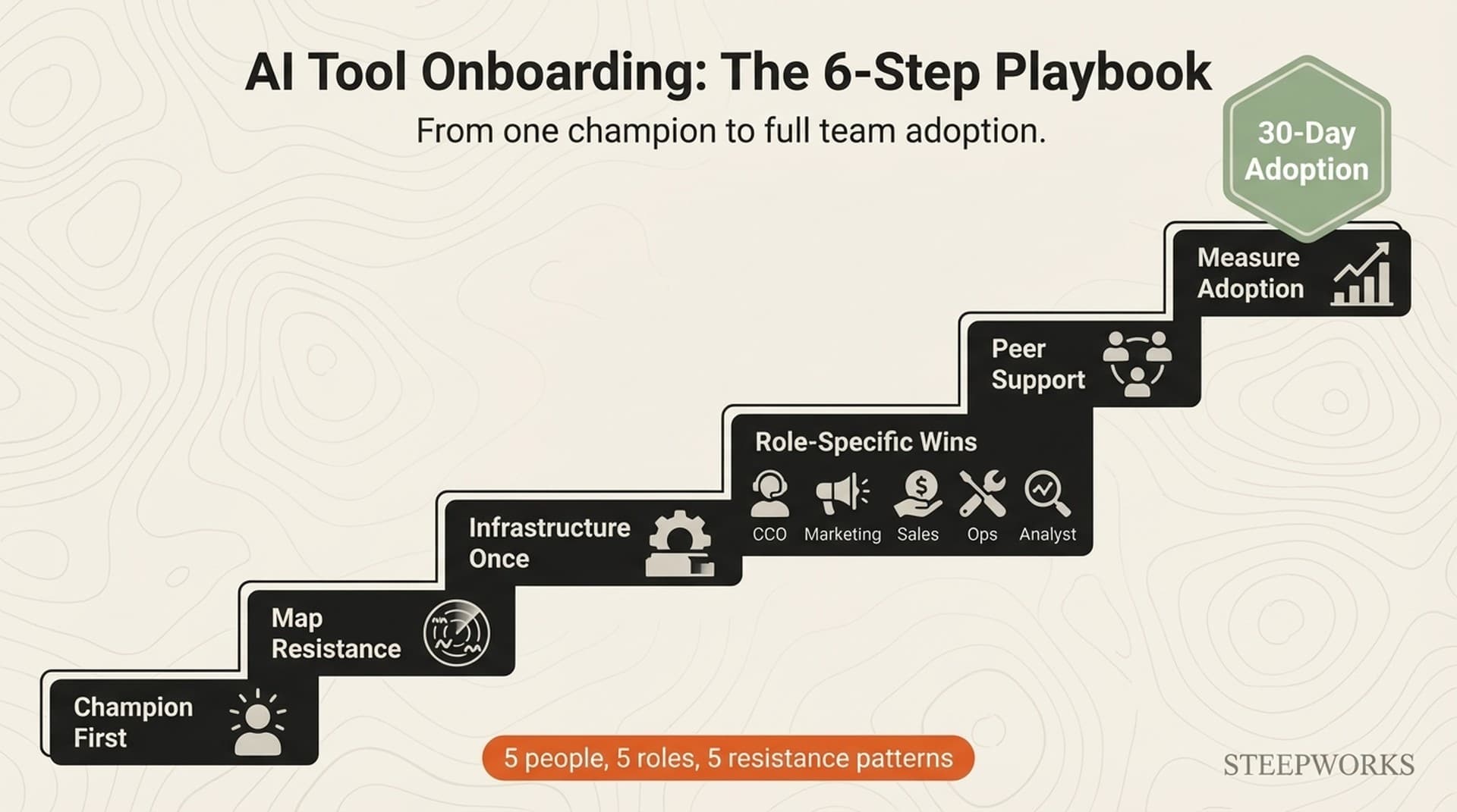 AI Tool Onboarding for Teams: A 6-Step Playbook From a Real Rollout