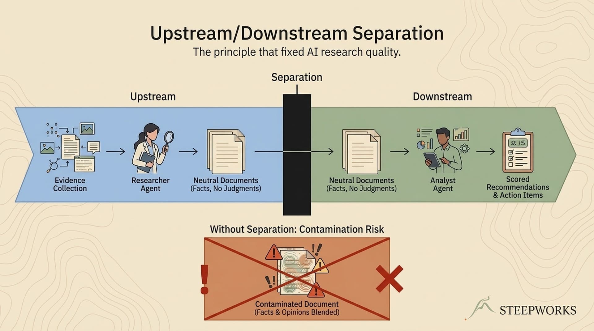 AI Research Quality: Fix the Upstream/Downstream Gap