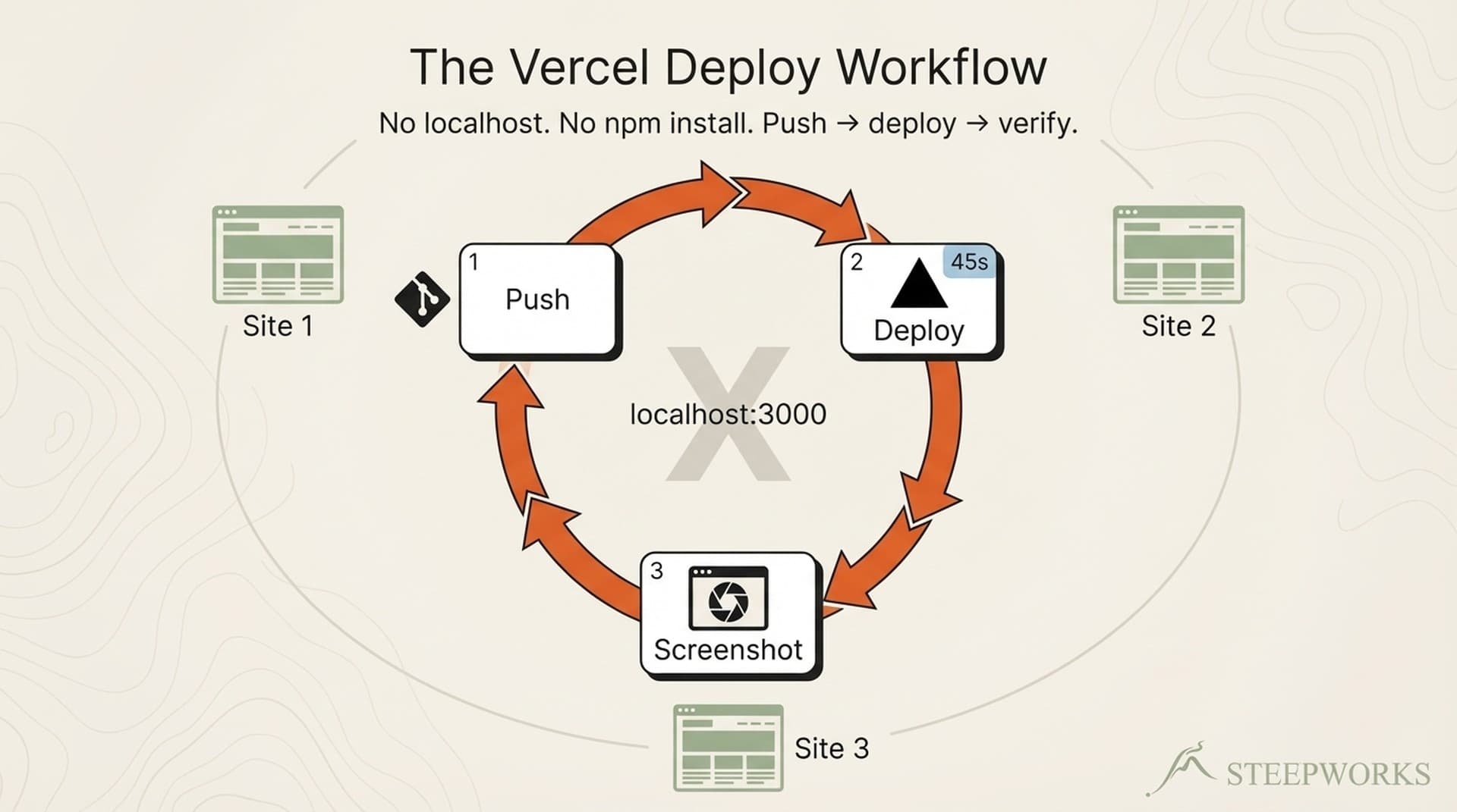 The Vercel Deploy Workflow: Why I Never Run a Local Dev Server