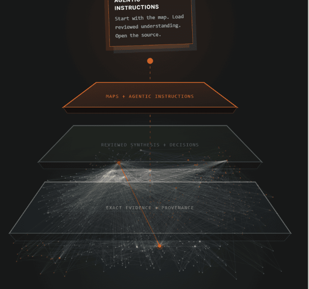 Company context arranged above a connected evidence graph