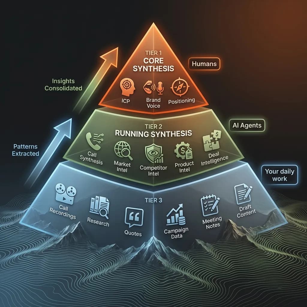 Three-tier knowledge pyramid: verified context at the peak, the distilled read in the middle, raw transcripts at the base — read top-down.