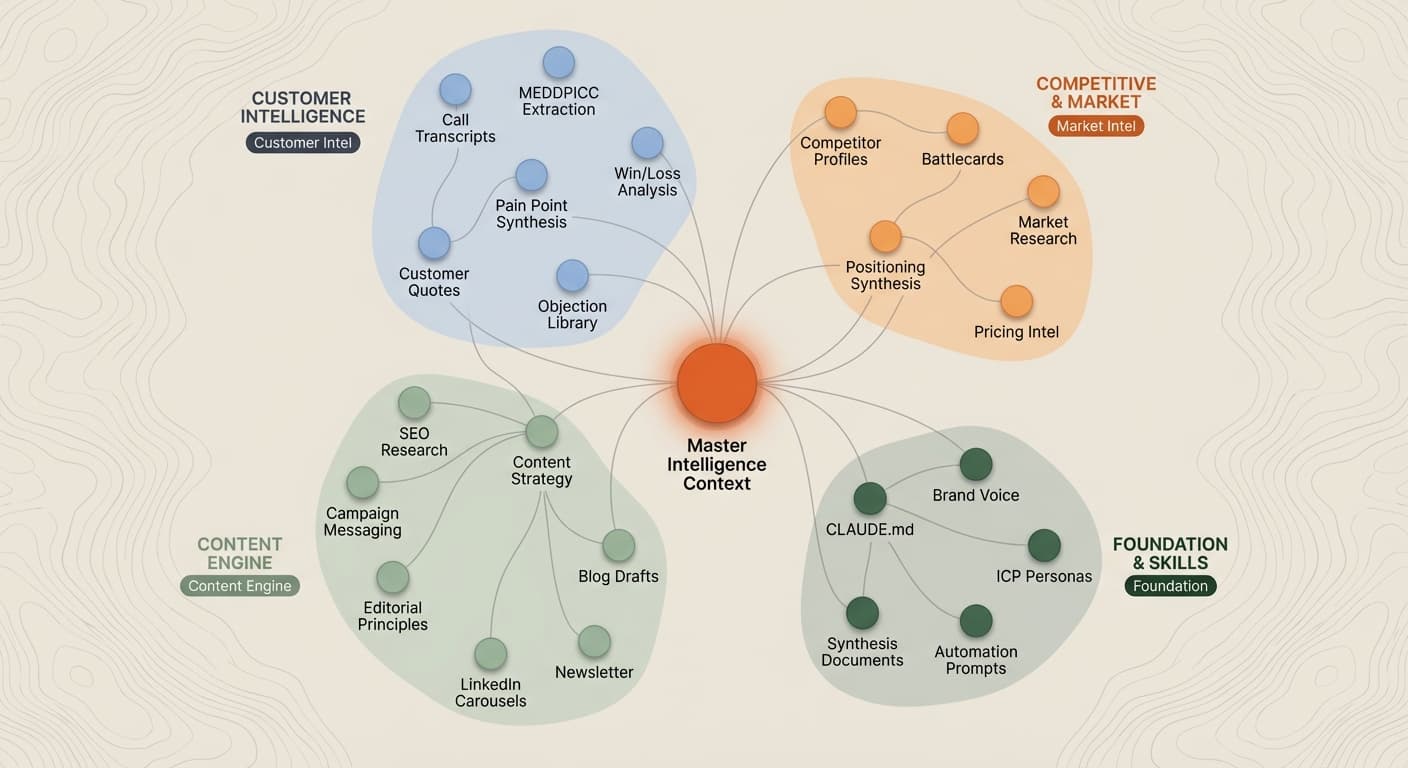 The context layer itself: a master intelligence context at the center, fed by four domains — customer intelligence (call transcripts, win/loss, objection library), competitive and market (battlecards, pricing intel), the content engine (strategy, editorial principles, newsletter), and foundation and skills (CLAUDE.md, brand voice, ICP personas).