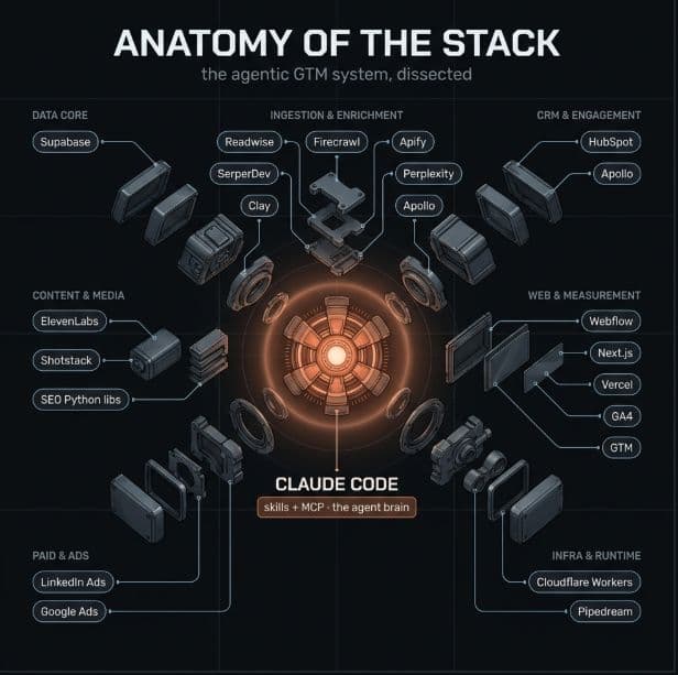 Anatomy of the stack: the agentic GTM system dissected — Claude Code (skills + MCP, the agent brain) at the center, with the swappable spokes around it: data core (Supabase), ingestion and enrichment (Clay, Firecrawl, Apify, Perplexity, Readwise), CRM and engagement (HubSpot, Apollo), content and media (ElevenLabs, Shotstack, SEO Python libs), web and measurement (Webflow, Next.js, Vercel, GA4, GTM), paid and ads, infra and runtime (Cloudflare Workers, Pipedream).