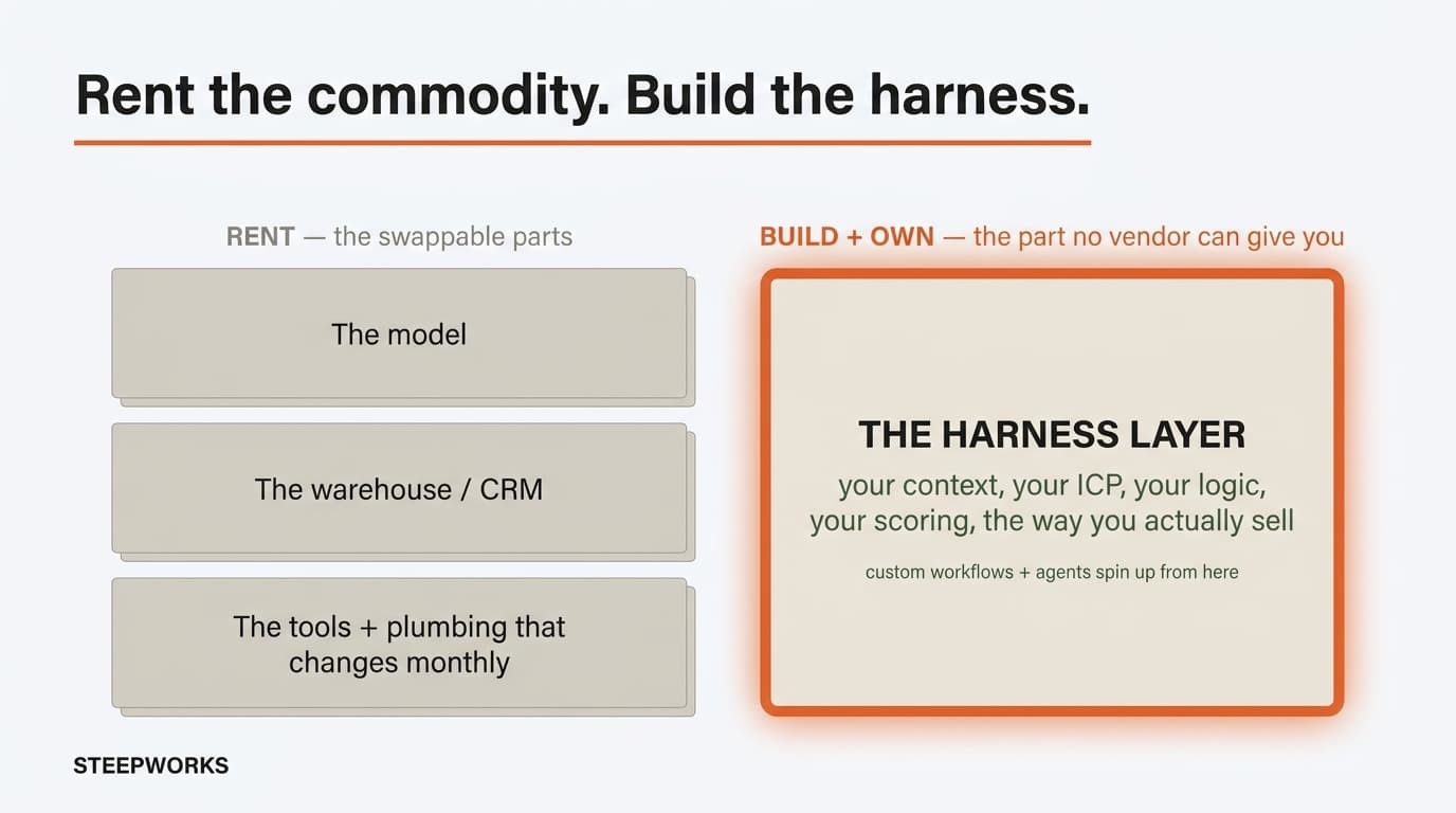 Rent the commodity, build the harness: rent the swappable parts (the model, the warehouse/CRM, the tools + plumbing) and build the one part no vendor can give you — the harness layer: your context, ICP, logic, scoring, the way you actually sell.