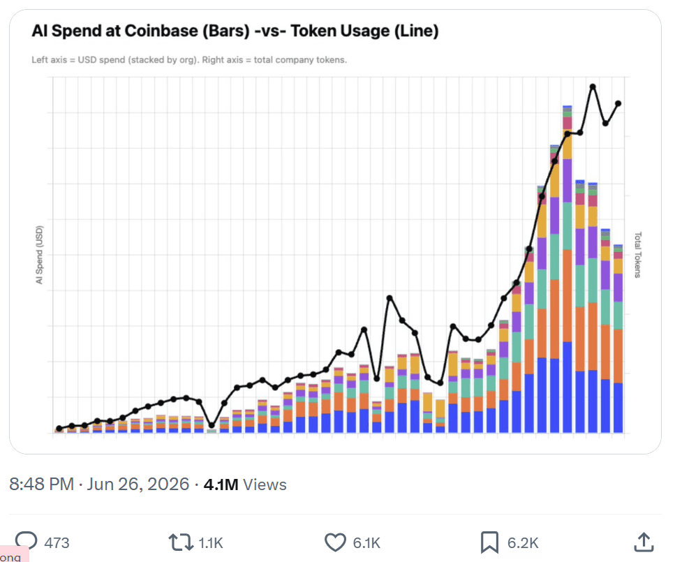 Coinbase's AI spend vs. token usage: usage climbs to an all-time high while the bill drops toward half its peak. Via Brian Armstrong.