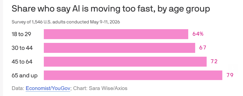 Share who say AI is moving too fast, by age group — Economist/YouGov, May 2026