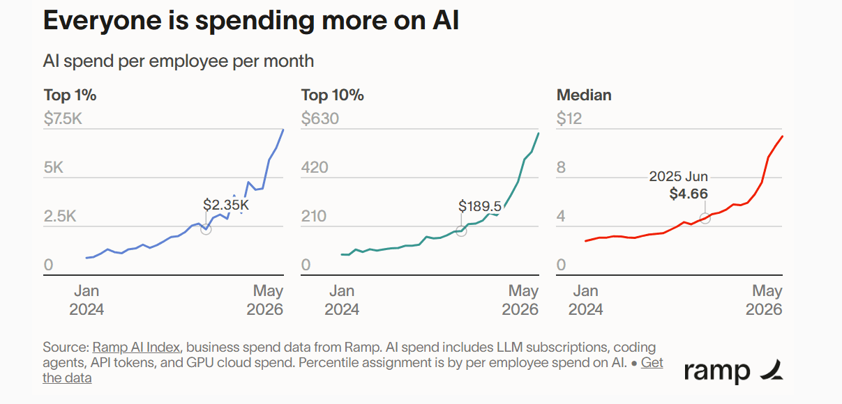 Ramp AI Index line charts showing AI spend per employee per month rising sharply from Jan 2024 to May 2026, with the top 1% of firms approaching $7.5K, the top 10% near $630, and the median firm around $12
