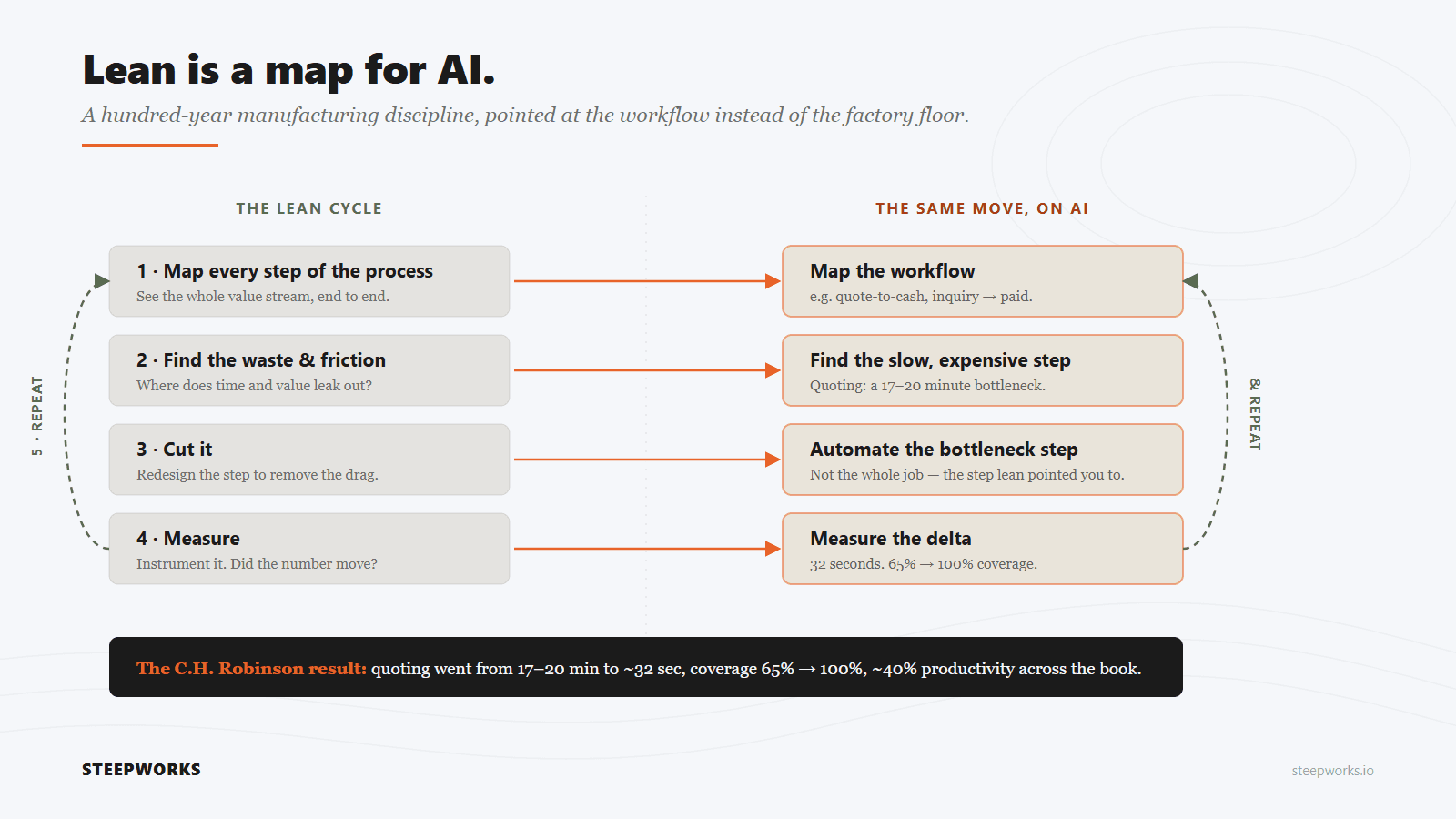 Lean is a map for AI: the lean cycle mapped step-by-step onto AI workflow optimization, ending on the C.H. Robinson result.