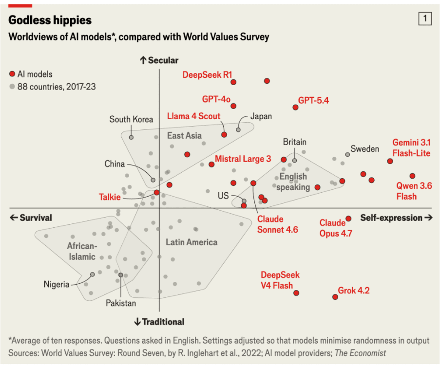 The Economist ran 25 frontier models through the World Values Survey, plotted on traditional-vs-secular and survival-vs-self-expression axes. Almost all cluster in the secular, individualist corner. Via Tomasz Tunguz.