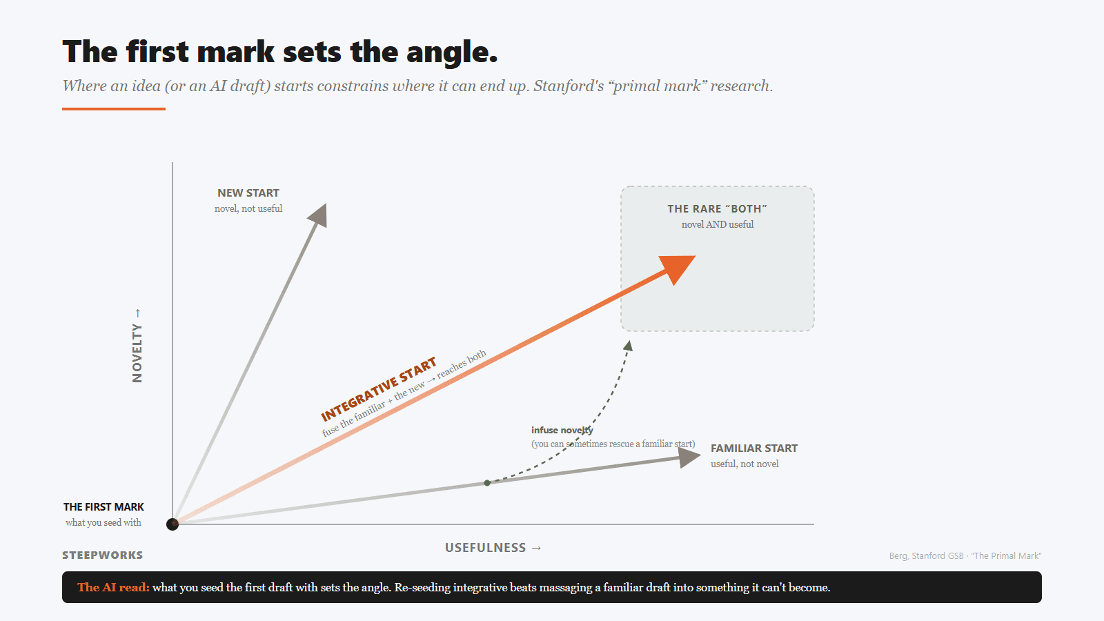 The first mark sets the angle: on a novelty-vs-usefulness plane, a familiar start trends useful-not-novel, a new start novel-not-useful, and only an integrative start reaches the rare both corner.