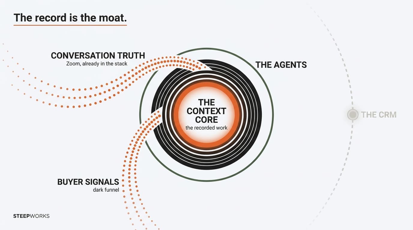 The record is the moat: Zoom's conversation truth plus Common Room's buyer signals compound into a context core the agents run the revenue org from, leaving the CRM drifting out of orbit.