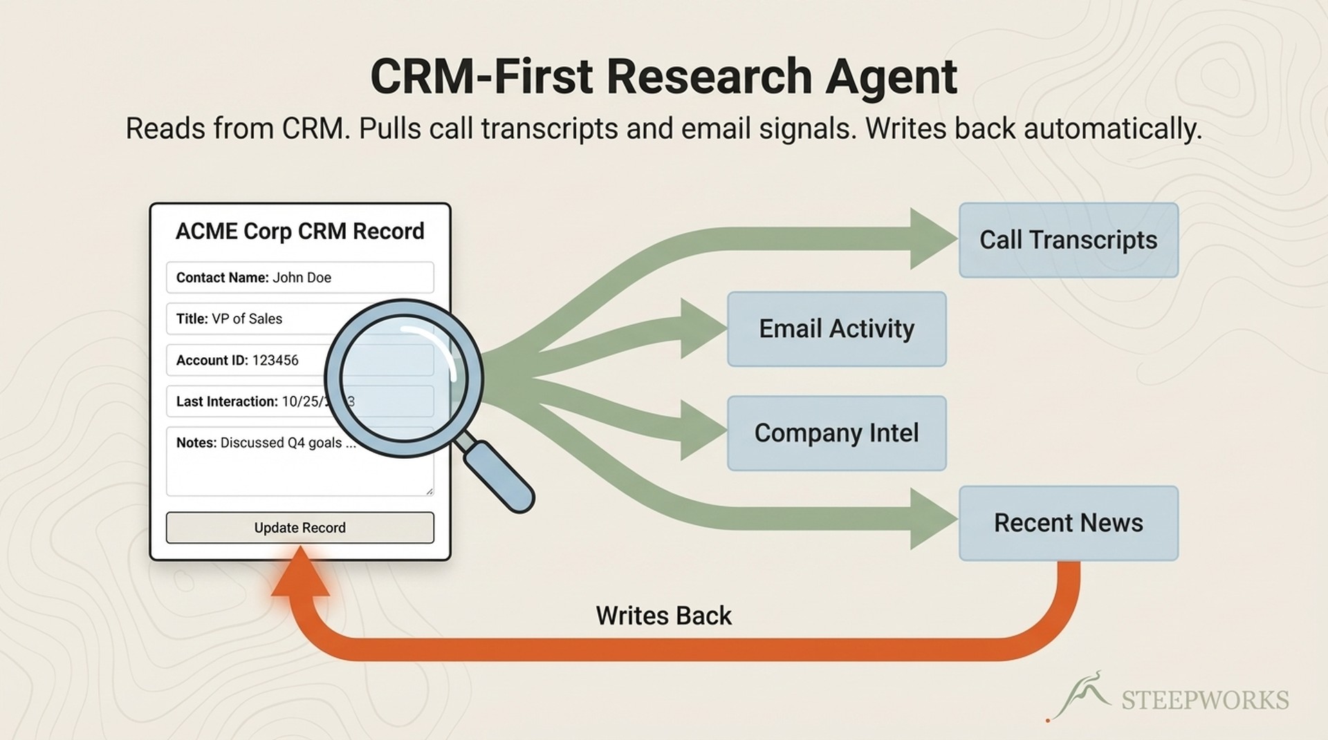 AI Prospect Research: CRM-First Agent Architecture