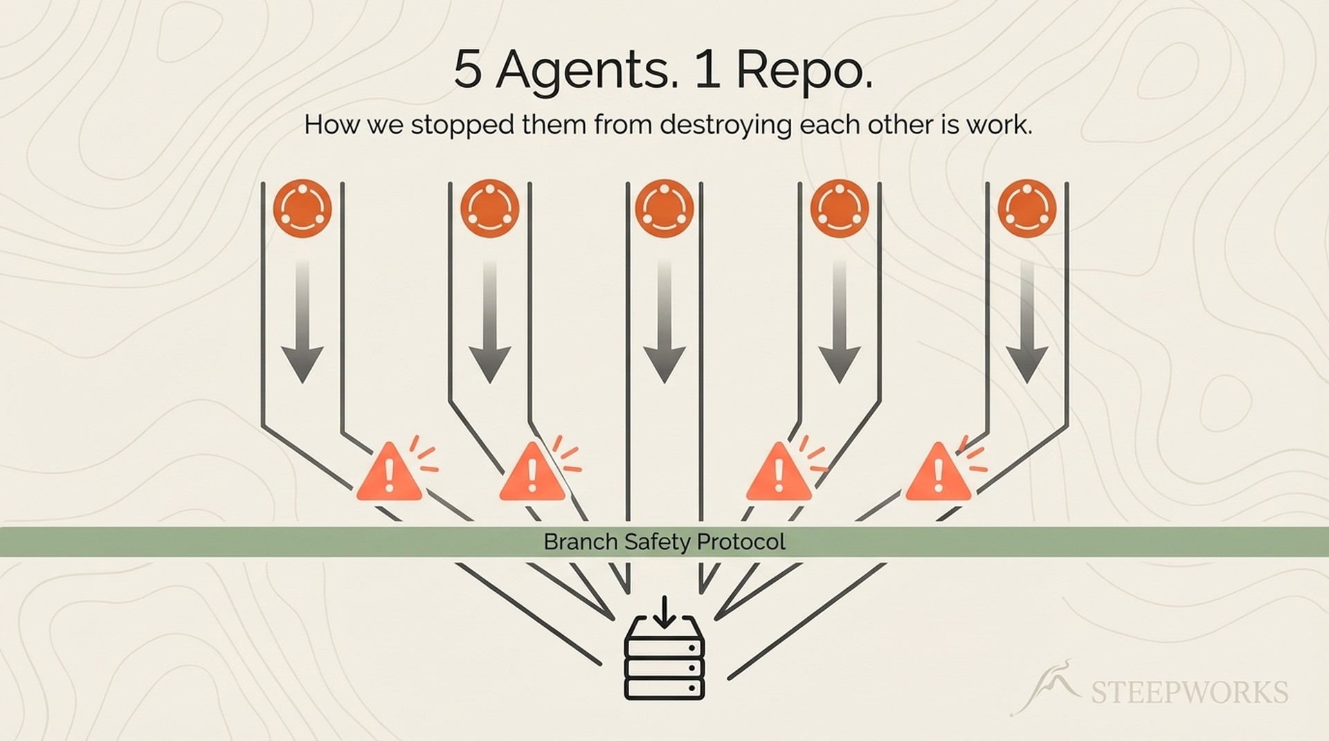 Multi-Agent AI Coordination: 5 Agents, 1 Repo