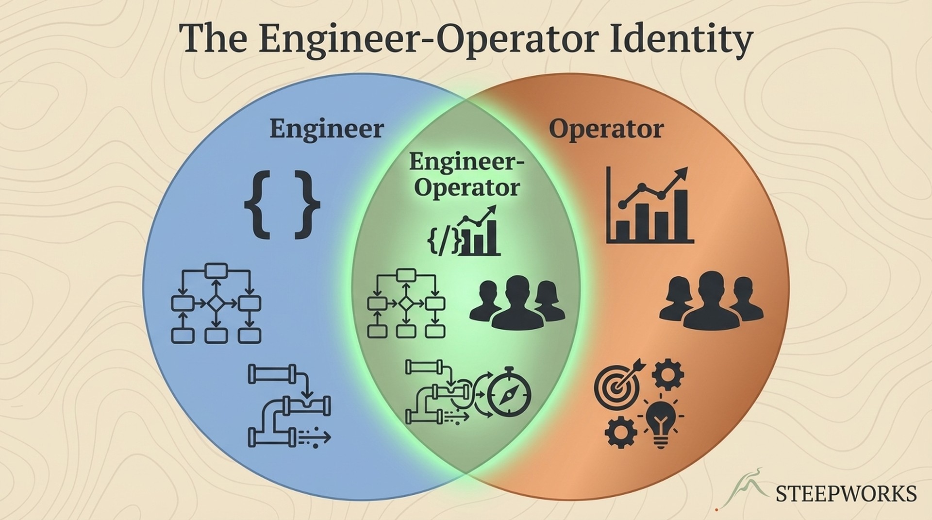 How To Draw Identity Operator GTM Engineering: The Engineer-Operator Identity