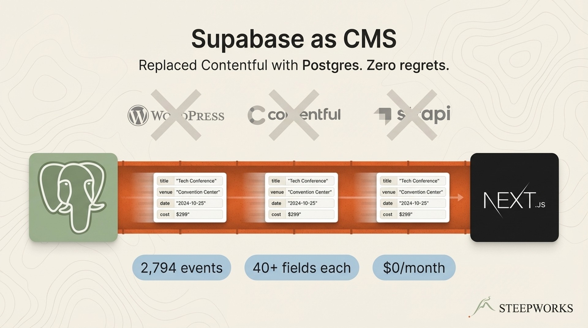 Supabase CMS: Replacing Contentful With Postgres