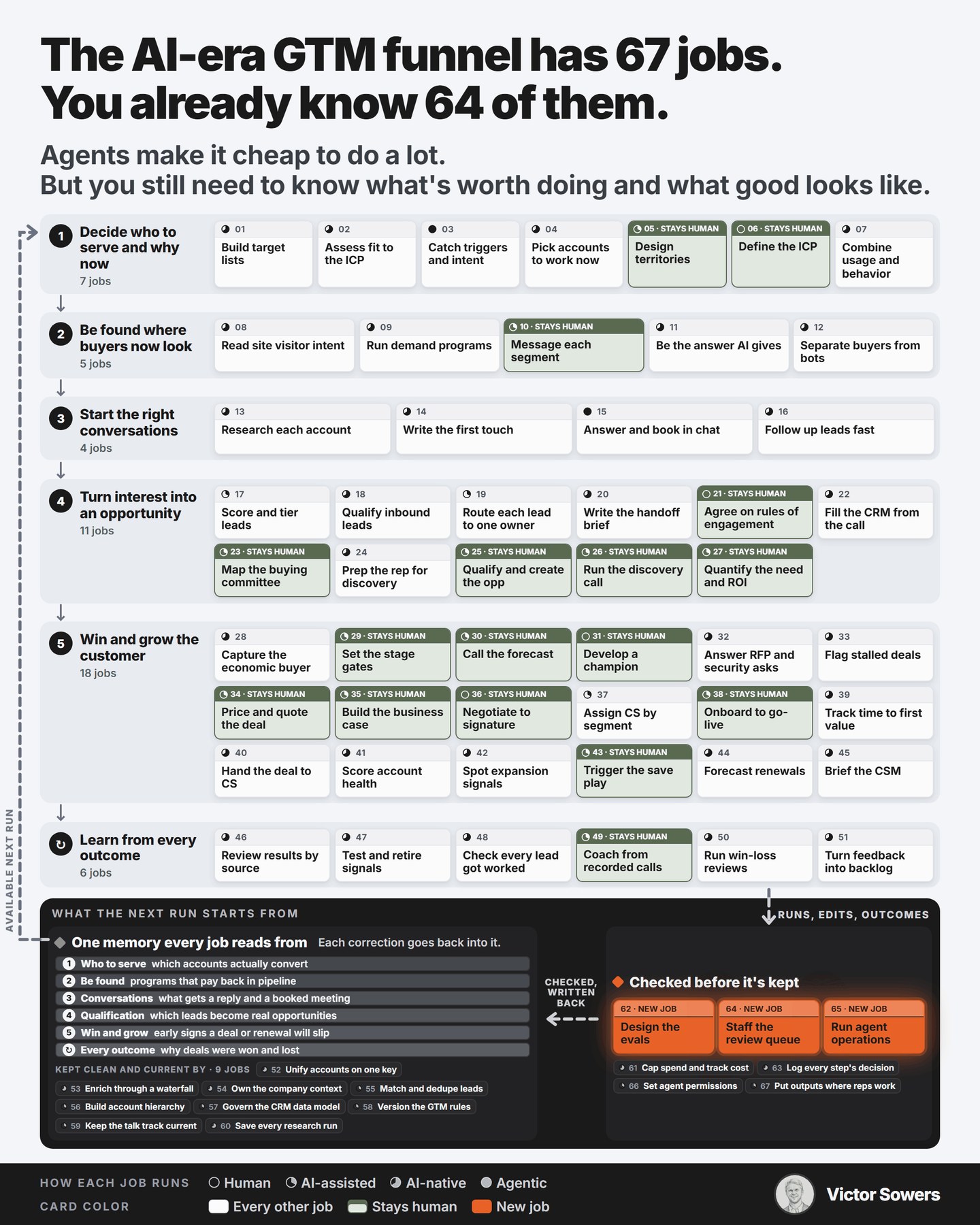 The 67-job GTM funnel map: six funnel rows of job cards, 17 green cards where a person still makes the call, three orange new jobs that run the agents, and one shared memory underneath that every job reads from