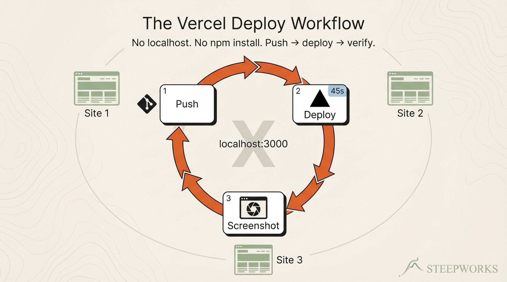 Vercel Deploy Workflow: Why I Skip Local Dev Servers